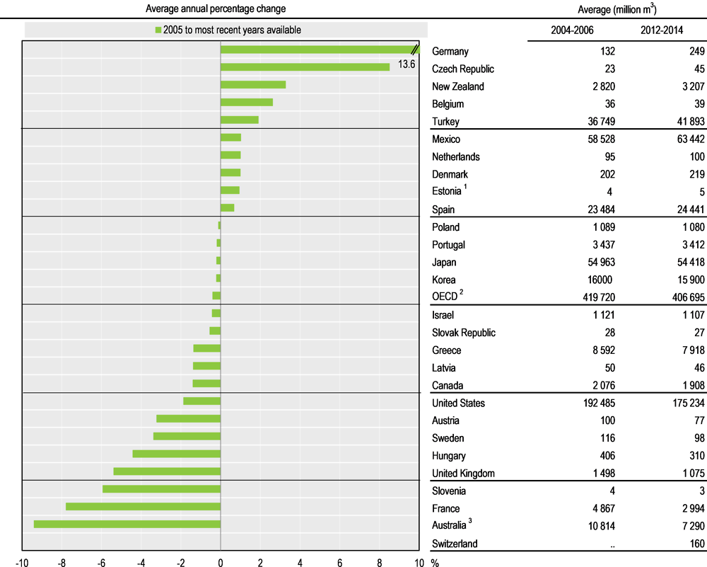 Figure 4.3. Trends in agricultural freshwater abstraction in OECD countries since 2005