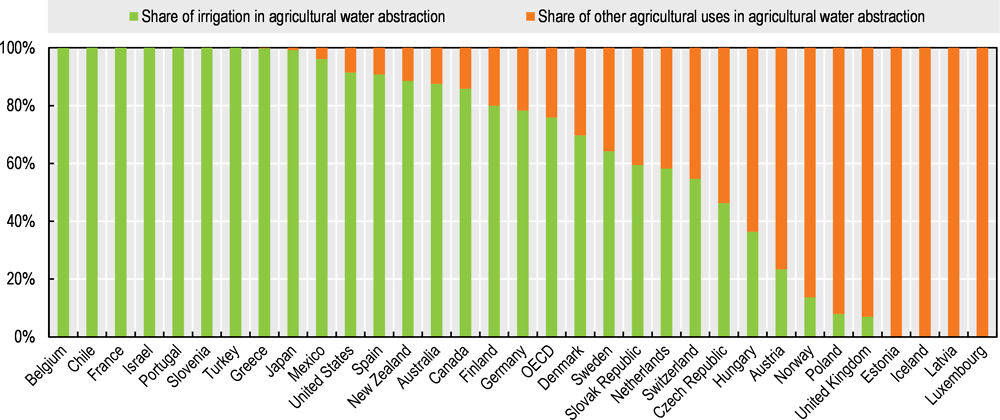 Figure 4.5. Irrigation accounts for a large share of agricultural water abstraction in OECD countries