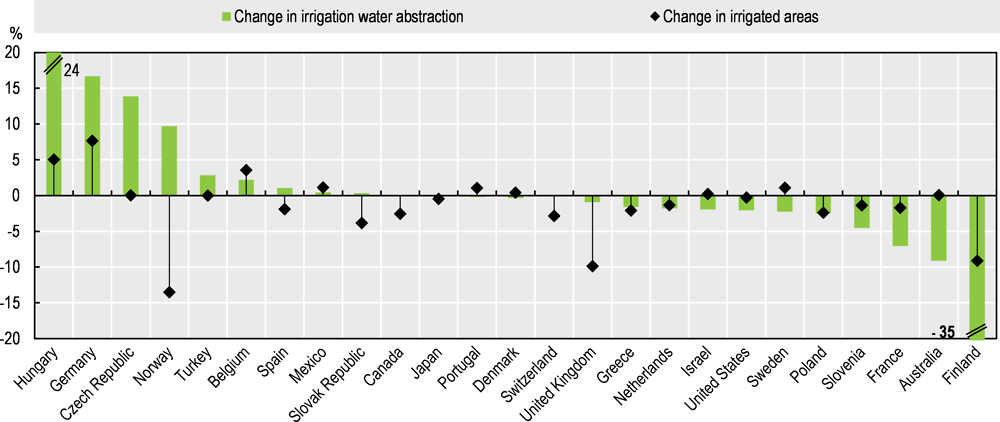 Figure 4.6. Irrigation water abstraction is not just driven by changes in irrigated areas