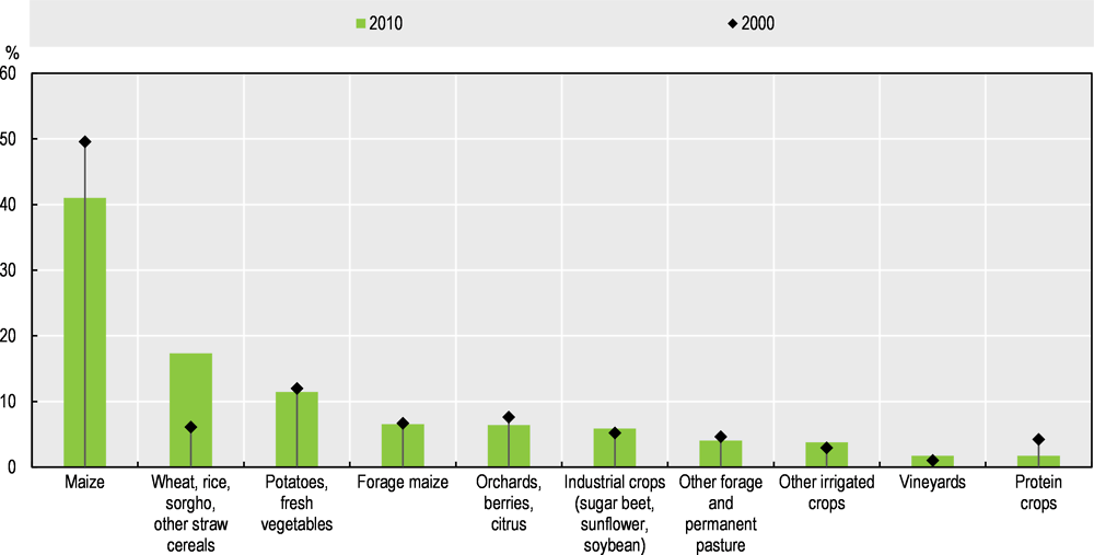Figure 4.7. Structural change in irrigated crop mix in France, between 2000 and 2010