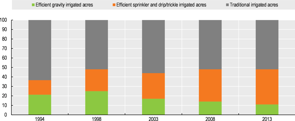Figure 4.8. Uptake of efficient irrigation techniques increased substantially in the United States, 1994 – 2008