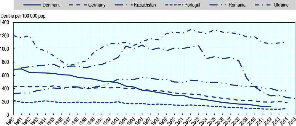 Figure 2.6. Age-standardised death rates/100 000 from IHD, males, 1980 to 2015, selected European countries