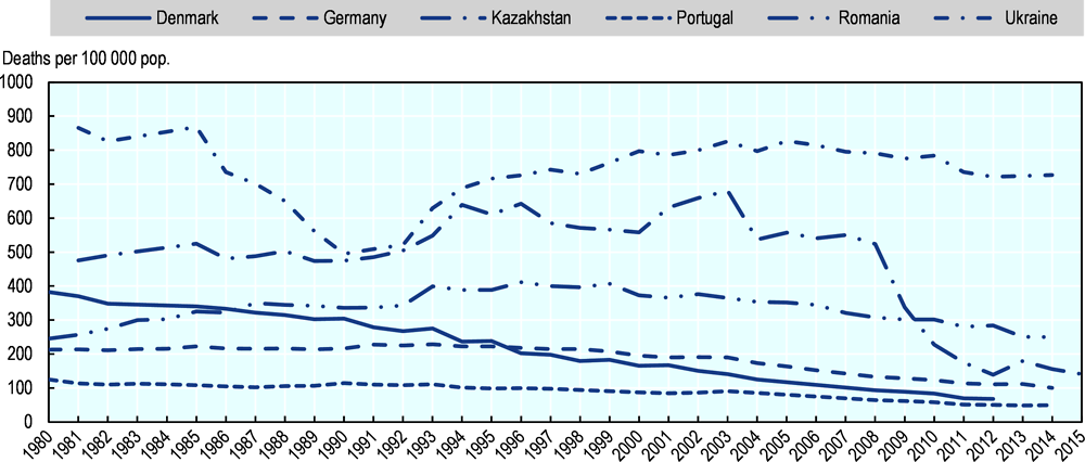 Figure 2.7. Age-standardised death rates/100 000 from IHD, females, 1980 to 2015, selected European countries