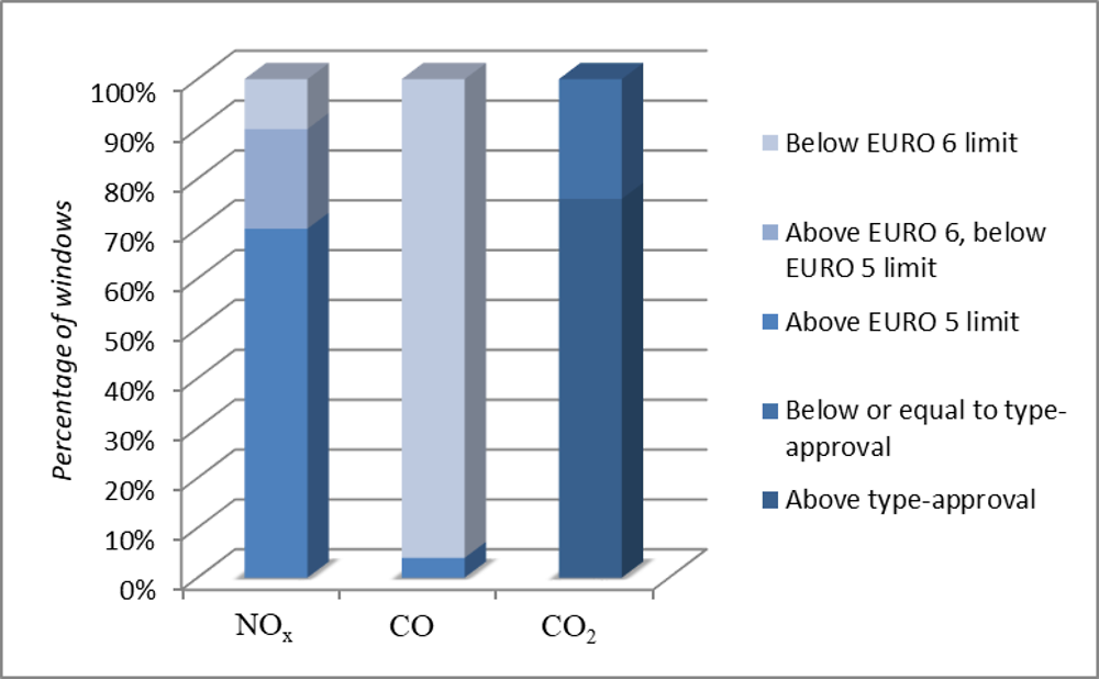 Figure B.1. Percentage of tested vehicles that exceed Euro limits in urban cycle