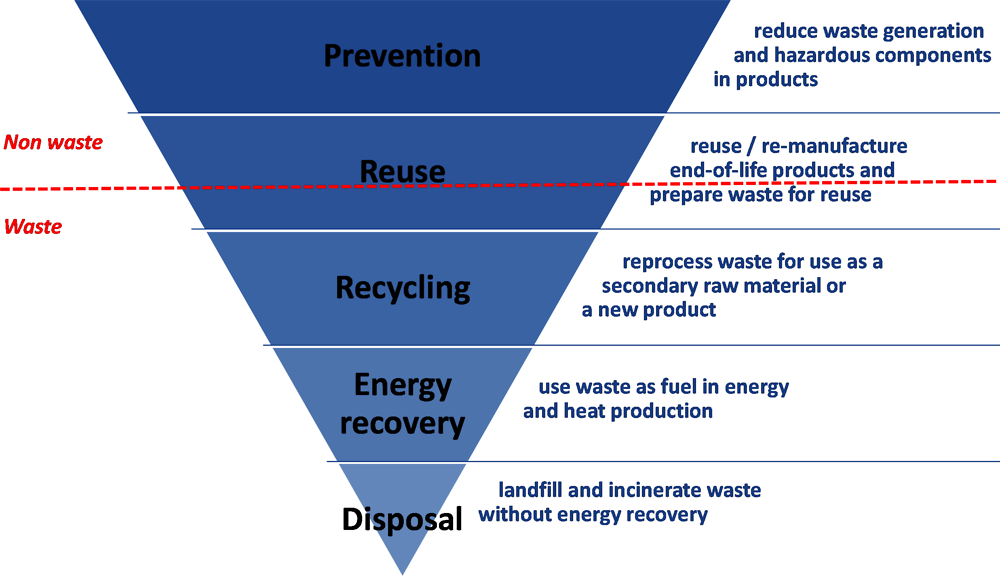 The waste hierarchy