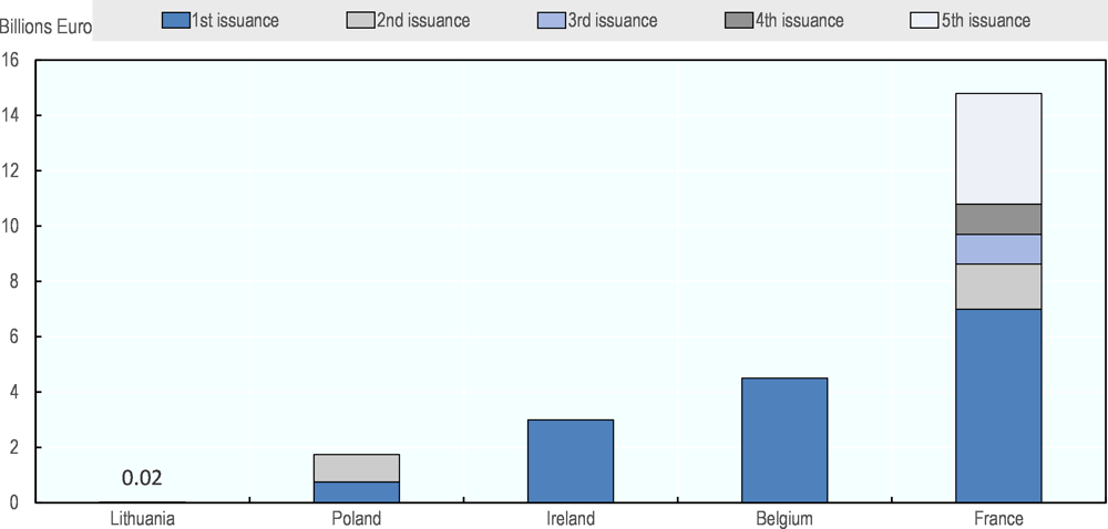 Figure 1.9. Outstanding sovereign green bond issuance by OECD countries
