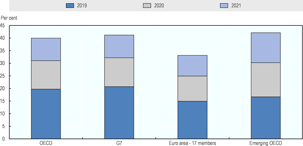 Figure 1.13. Cumulative percentage of debt maturing in 2019, 2020 and 2021