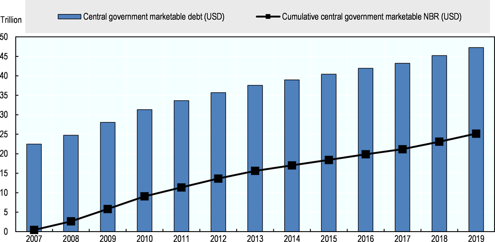 Figure 1.2. Sovereign debt outlook in OECD countries, 2007-2019