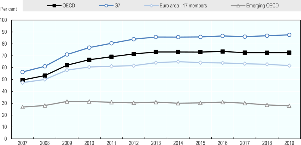 Figure 1.4. Central government marketable gross debt in OECD countries, 2007-2019