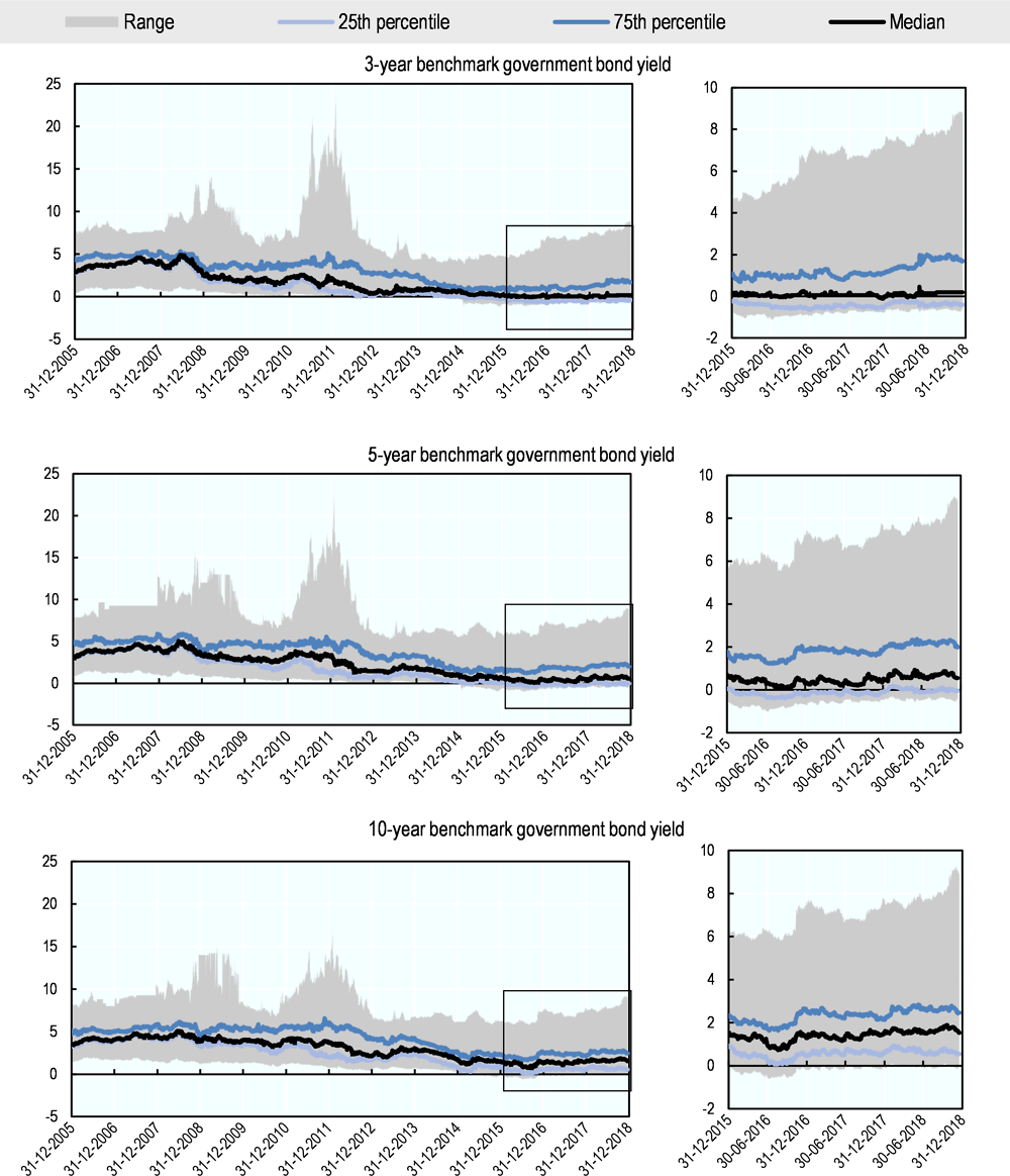 Figure 1.6. Government benchmark interest rates in OECD countries, 2006-2018