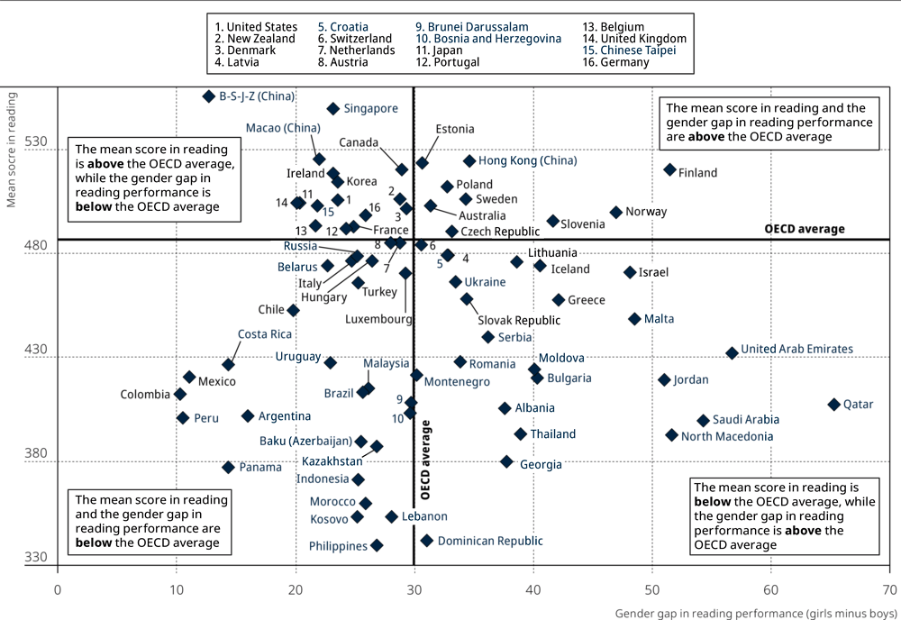 Figure II.7.2. Mean score and gender gap in reading performance