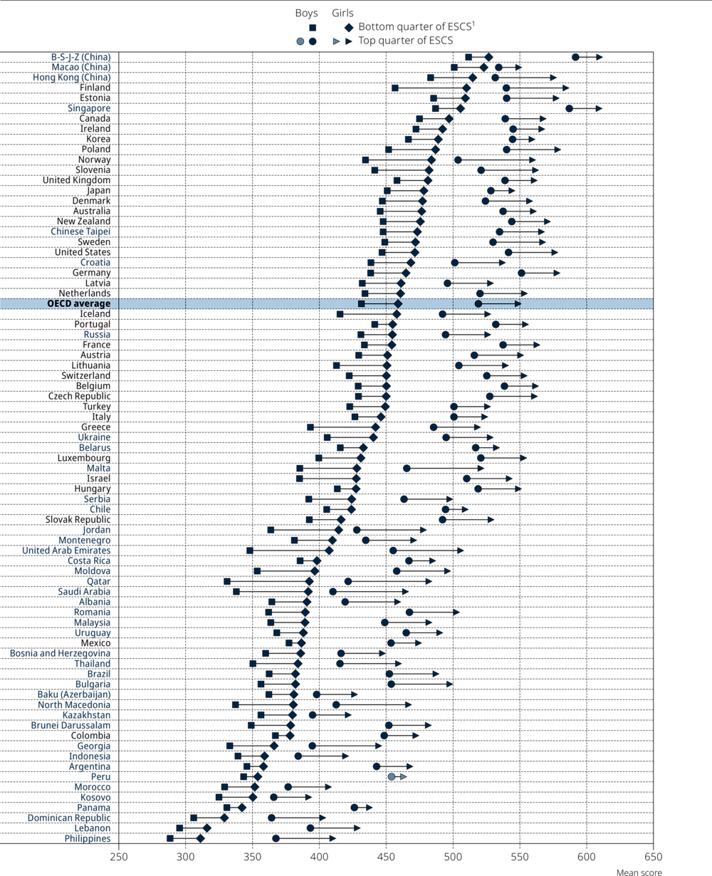 Figure II.7.5. Reading performance, by gender and socio-economic status