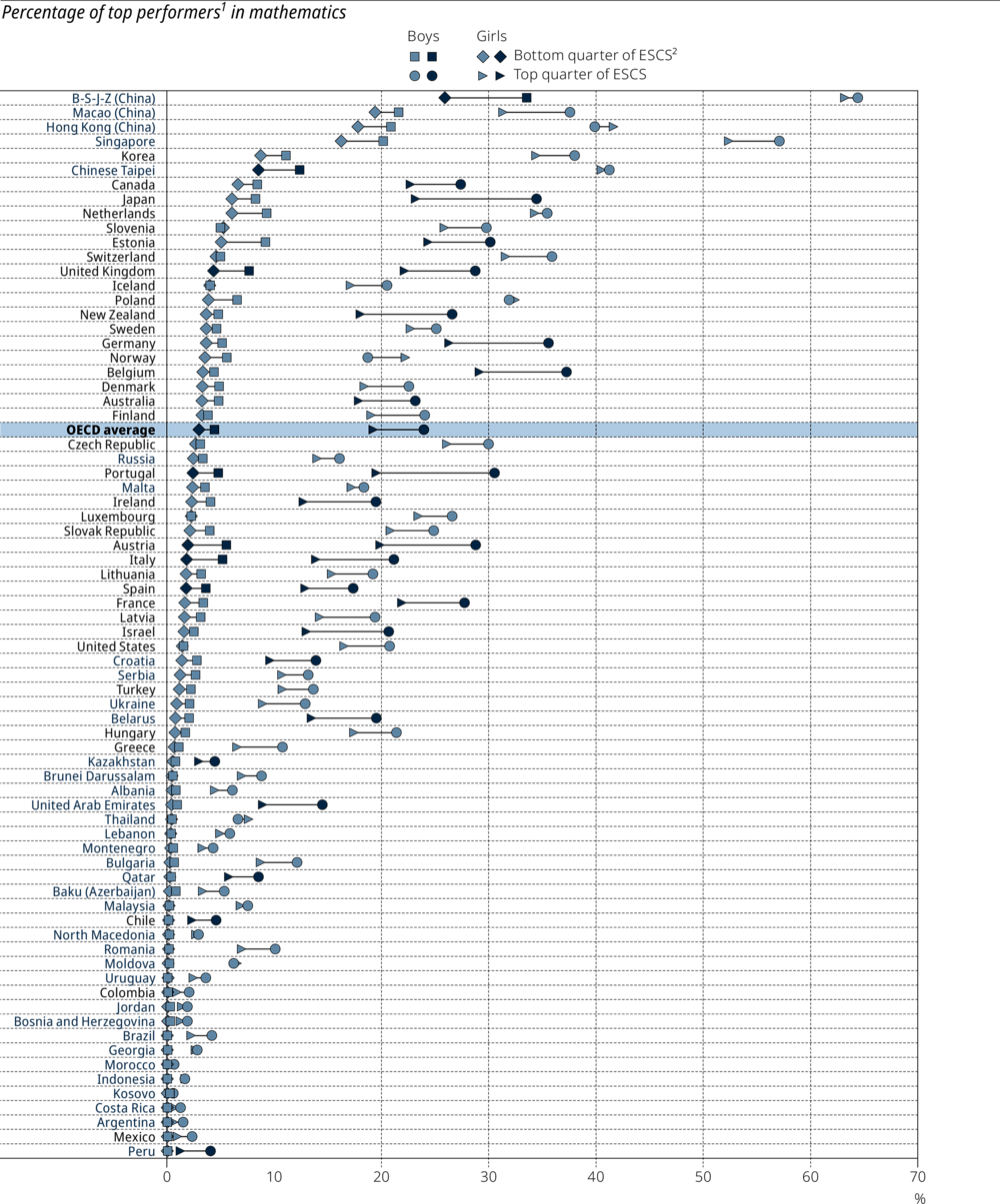 Figure II.7.8. Proportion of top performers in mathematics, by gender and socio-economic status