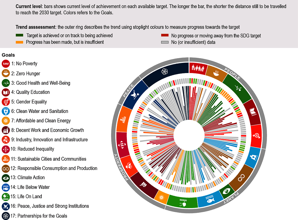 Figure 1. Germany's distance from achieving SDG targets included in this report