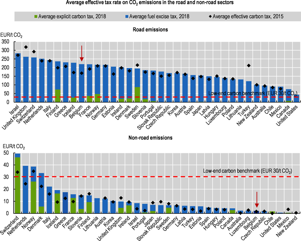 Figure 3.5. Effective tax rates on CO2 emissions are low, especially in non-road sectors