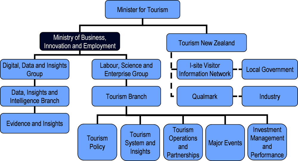 nz government tourism strategy