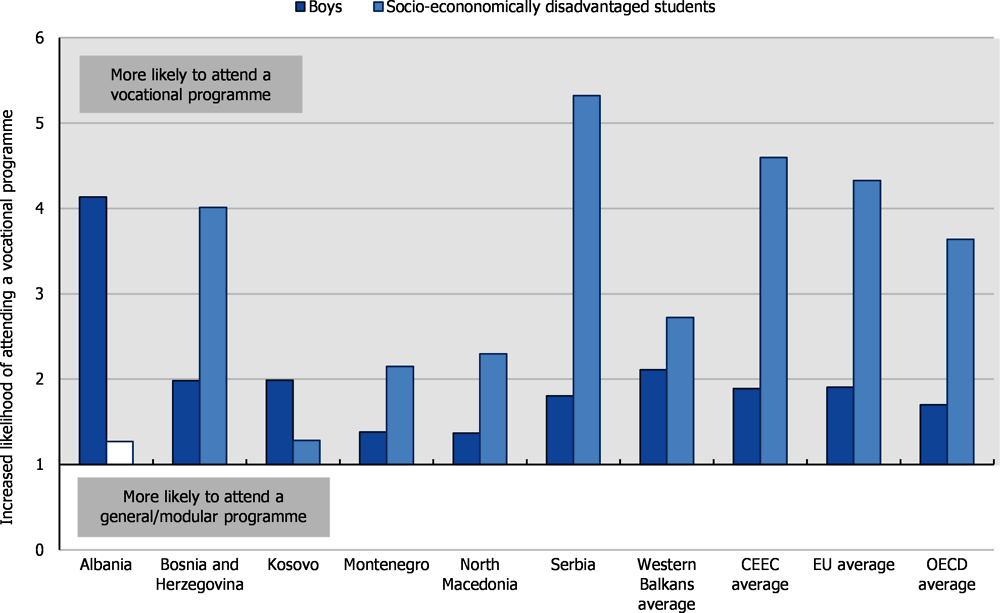 Figure 2.2. Increased likelihood of attending a vocational programme according to gender and socio-economic status