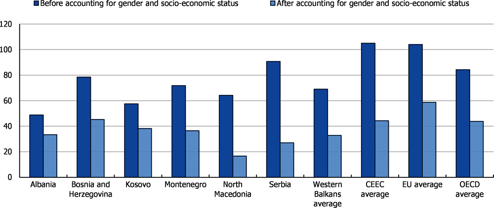 Figure 2.3. Performance differences between general education and vocational students