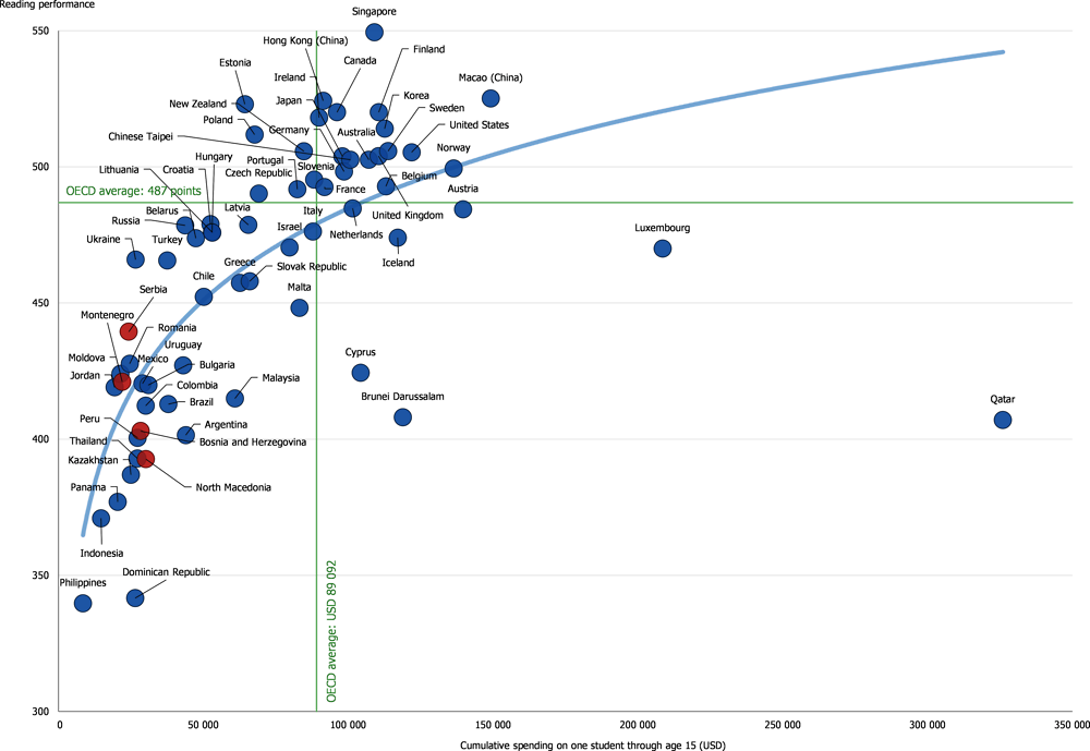 Figure 2.7. Cumulative spending through age 15 and relationship with performance