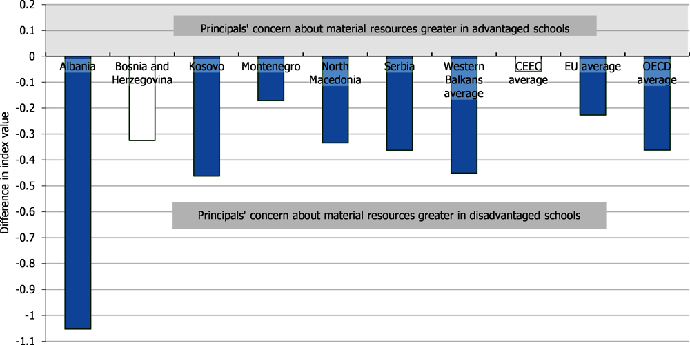Figure 2.8. Principals’ perceptions of material resources in advantaged and disadvantaged schools