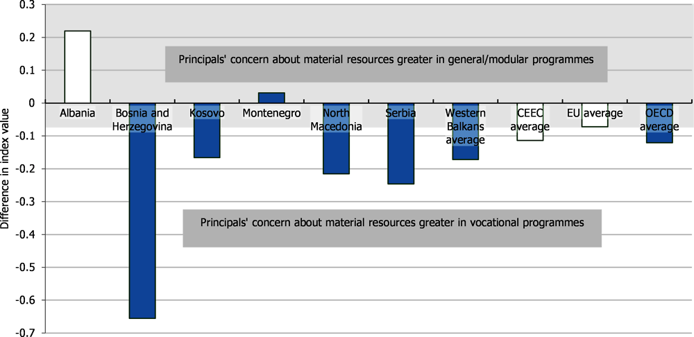 Figure 2.9. Principals’ perceptions of material resources in general and vocational schools