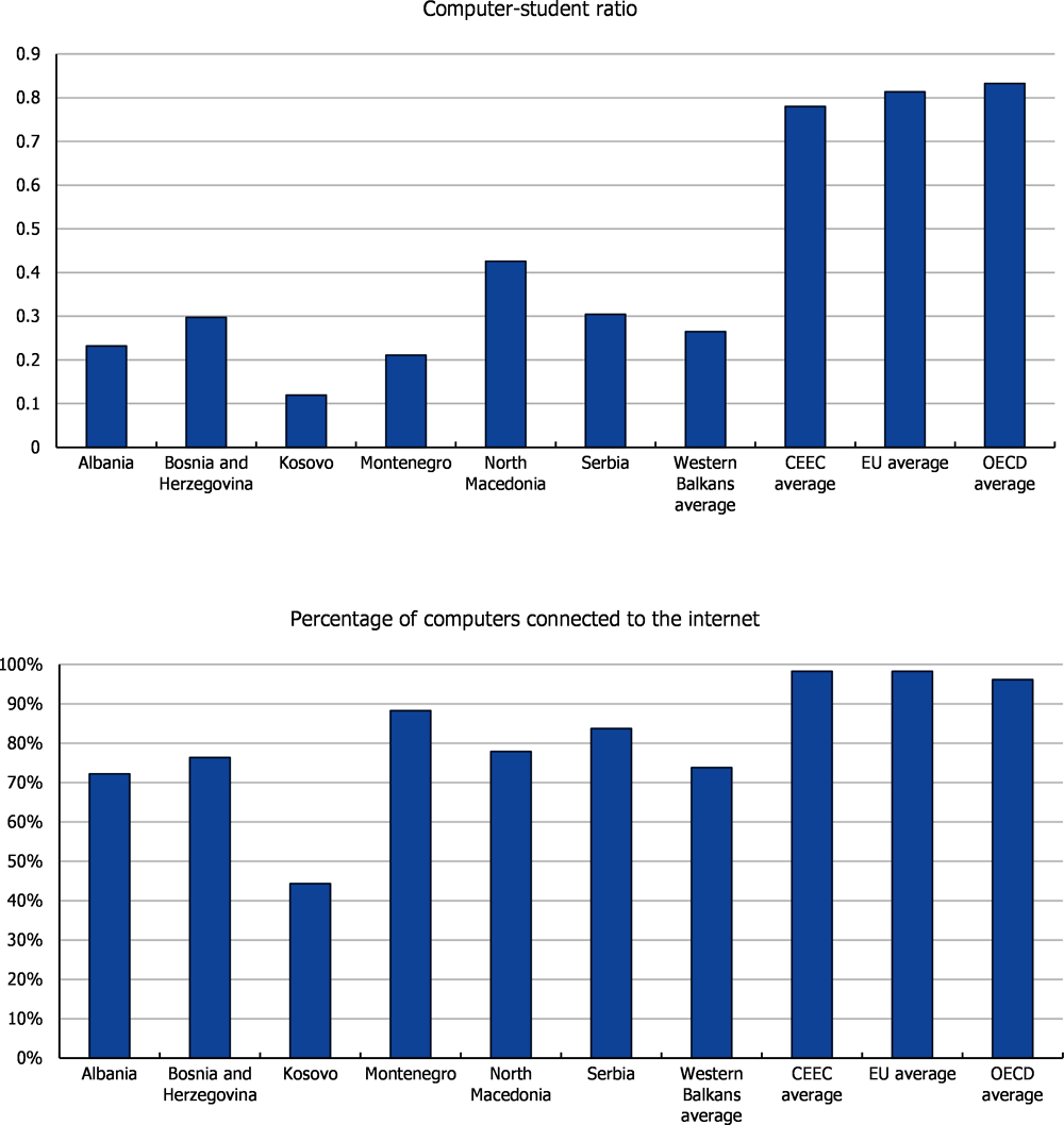 Figure 2.10. Technological infrastructure