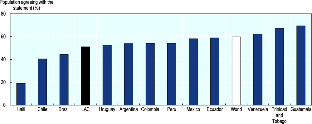 Figure 3.6. About half of the population consider that being a housewife is just as fulfilling as working for pay