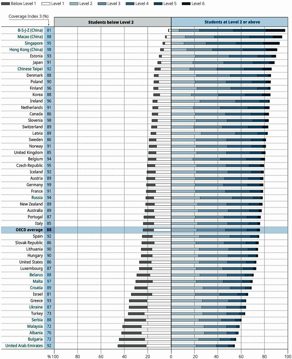 Figure I.6.1. Students’ proficiency in mathematics