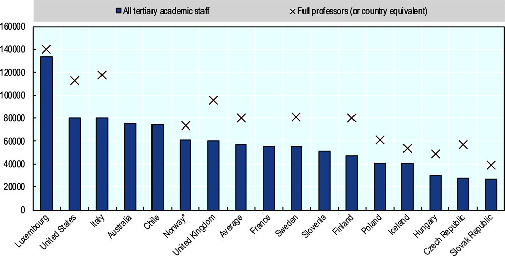 Figure 5. Average annual salaries of academic staff in public and government-dependent institutions (2014)