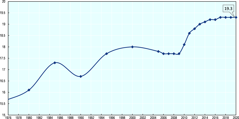 Graphique 2.1. Évolution des taux normaux de TVA – Moyenne OCDE, 1976-2020