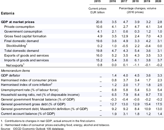 Estonia: Demand, output and prices