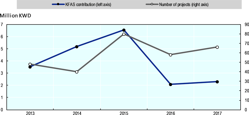 Figure 4.15. Number of projects and amount of funds allocated by KFAS Research Sector, 2013-17