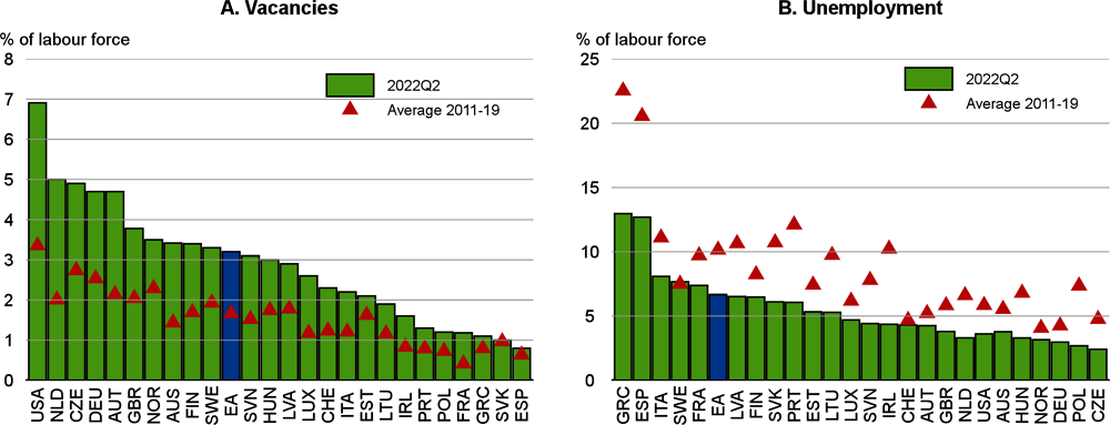 Figura 1.8.  Los mercados laborales están ajustados