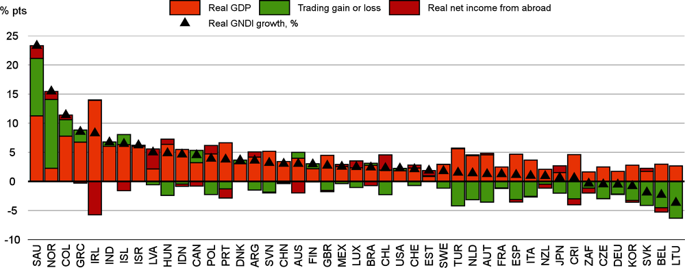 Figure 1.12. Terms-of-trade losses have hit incomes in energy importing economies, especially in Europe