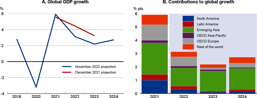 Figure 1.17. Global growth is projected to slow and be increasingly imbalanced across regions