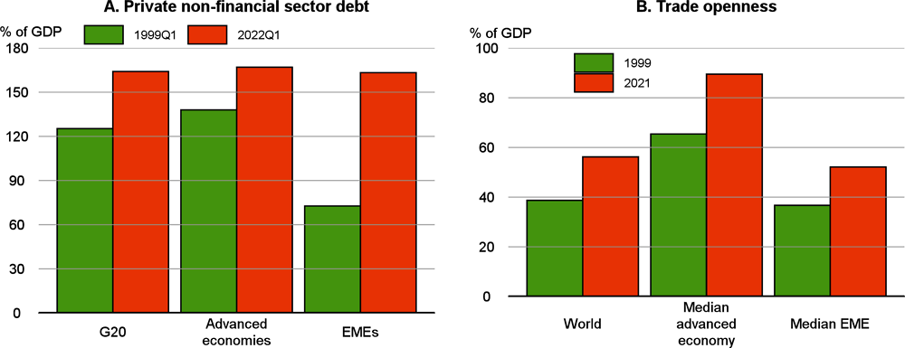 Figure 1.27. The structure of many economies has changed considerably since the late 1990s