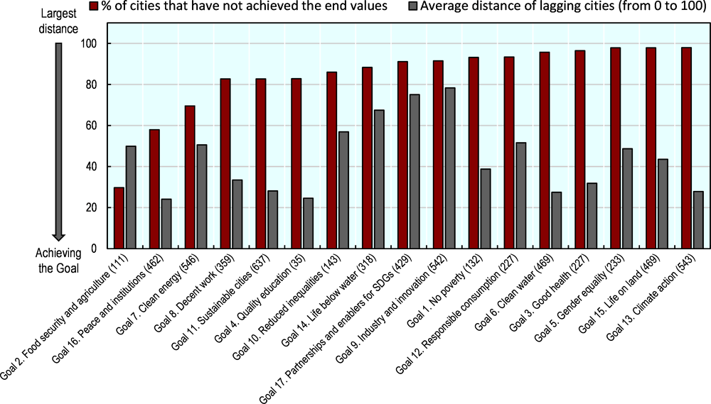 Figure 2.9. Share of cities that have not achieved the end values for 2030, by SDG