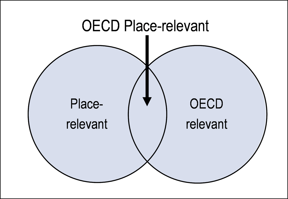 Figure 2.1. Relevant SDG targets for OECD regions and cities