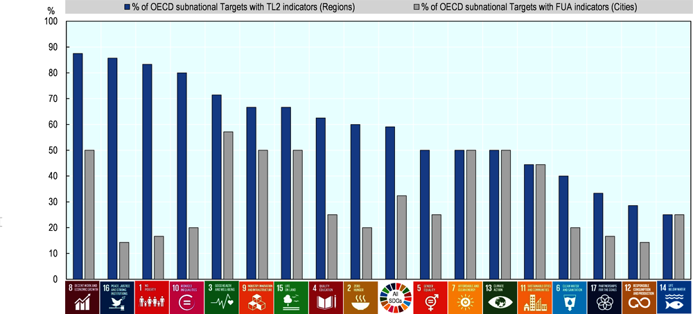 Figure 2.2. Percentage of subnational SDG targets with indicators for regions and cities