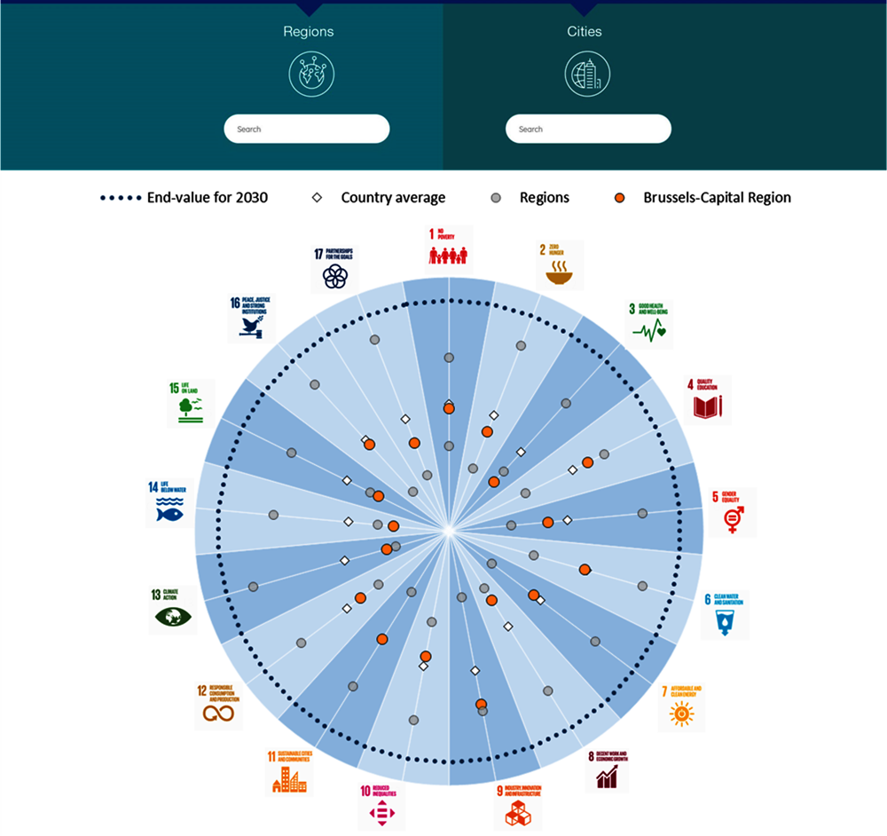 Figure 2.4. Wheel of regions’ and cities’ distances to the SDGs 