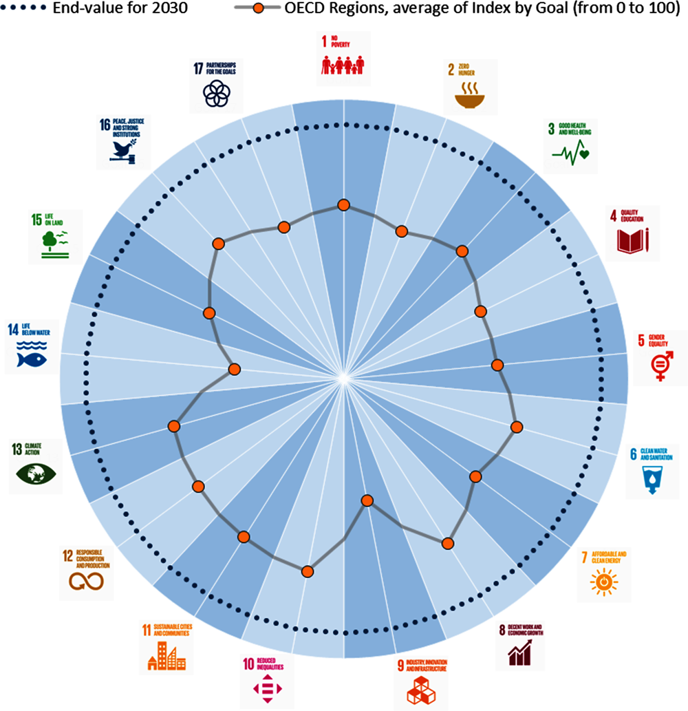 Figure 2.6. Distance of OECD regions to the end values for 2030, by SDG