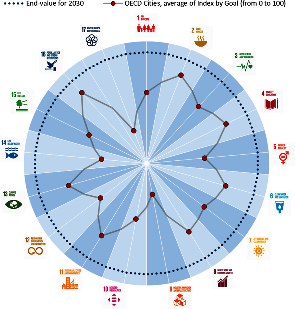 Figure 2.8. Distance of OECD cities to the end values for 2030, by SDG