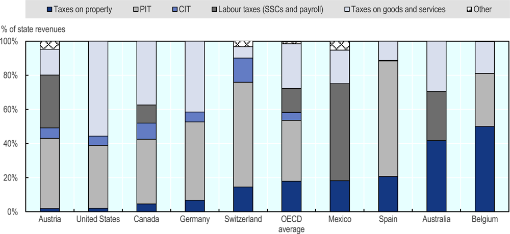 Figure 1.13. State government tax revenue mix