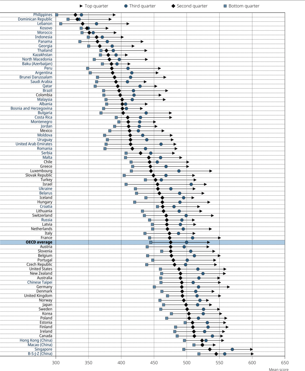 Figure II.2.3. Mean performance in reading, by national quarter of socio-economic status