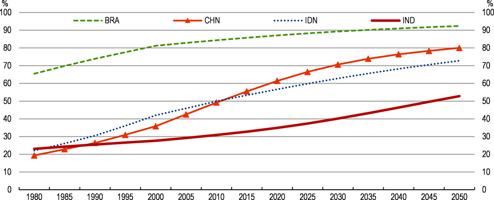 Figure 2.13. The share of urban population will increase rapidly