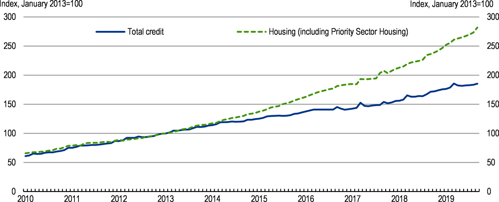 Figure 2.18. Housing credit growth has increased more than total credit