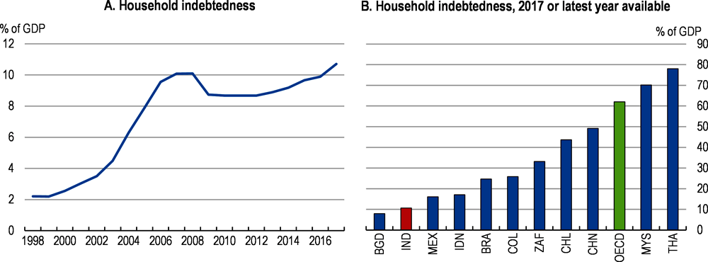 Figure 2.19. Household indebtedness is low compared with other countries