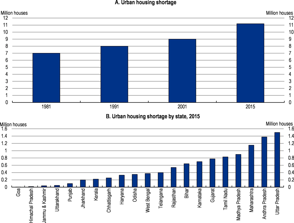 Figure 2.2. The urban housing shortage has worsened