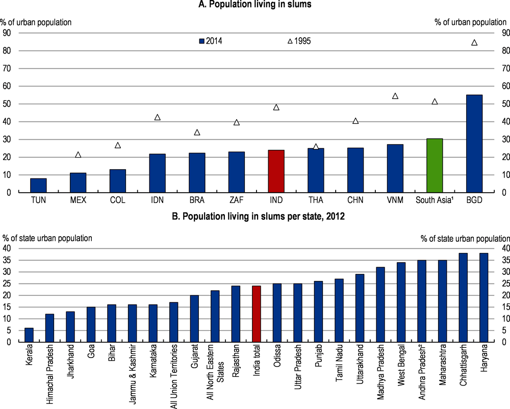 Figure 2.3. The share of people living in slums is comparable to other EMEs but high in some states