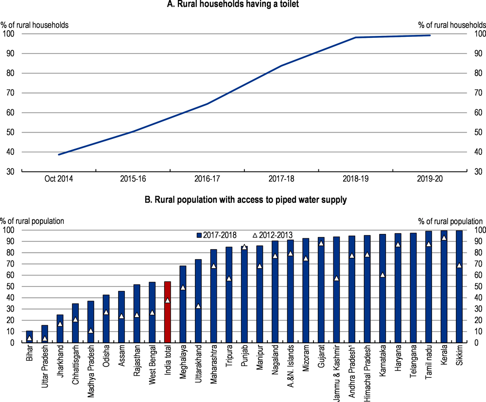 Figure 2.6. Access to basic services has improved 